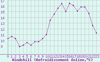 Courbe du refroidissement olien pour Dax (40)