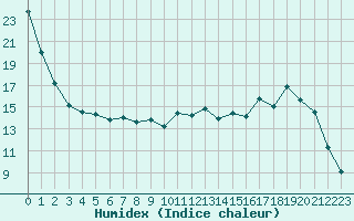 Courbe de l'humidex pour Colmar (68)