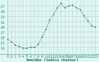 Courbe de l'humidex pour Chamonix-Mont-Blanc (74)