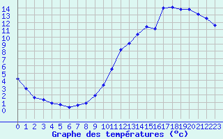 Courbe de tempratures pour Thoiras (30)