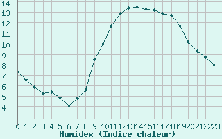 Courbe de l'humidex pour Le Bourget (93)