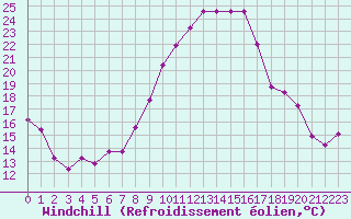Courbe du refroidissement olien pour Bourg-Saint-Andol (07)