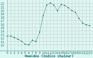 Courbe de l'humidex pour Sanary-sur-Mer (83)