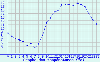 Courbe de tempratures pour Hd-Bazouges (35)