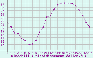 Courbe du refroidissement olien pour Monts-sur-Guesnes (86)