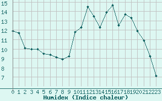 Courbe de l'humidex pour Angers-Marc (49)