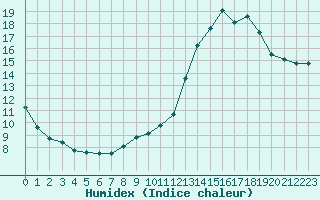 Courbe de l'humidex pour Sermange-Erzange (57)