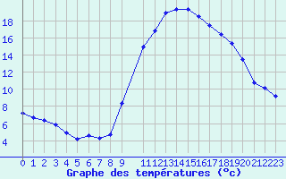 Courbe de tempratures pour Sauteyrargues (34)