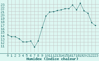 Courbe de l'humidex pour Lorient (56)