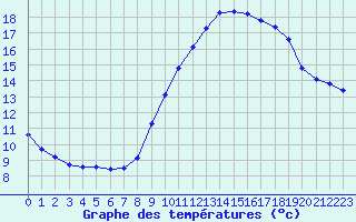 Courbe de tempratures pour Grasque (13)