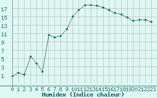 Courbe de l'humidex pour Montauban (82)