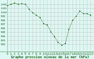 Courbe de la pression atmosphrique pour Saint-Germain-le-Guillaume (53)