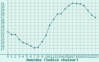 Courbe de l'humidex pour Ciudad Real (Esp)