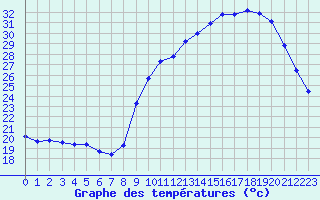 Courbe de tempratures pour Sgur-le-Chteau (19)