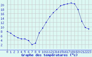 Courbe de tempratures pour Ambrieu (01)