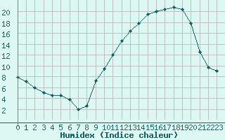 Courbe de l'humidex pour Ambrieu (01)