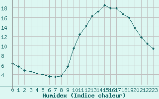 Courbe de l'humidex pour Biache-Saint-Vaast (62)