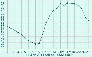 Courbe de l'humidex pour Saint-Clment-de-Rivire (34)