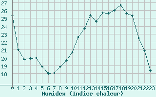 Courbe de l'humidex pour Cernay (86)