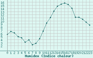 Courbe de l'humidex pour Hd-Bazouges (35)