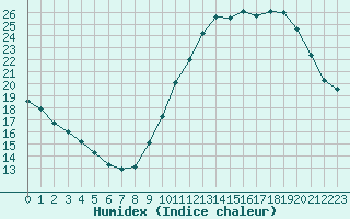 Courbe de l'humidex pour Corsept (44)