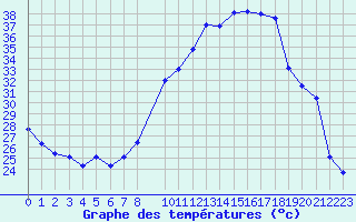 Courbe de tempratures pour Fiscaglia Migliarino (It)