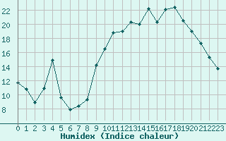 Courbe de l'humidex pour Pouzauges (85)