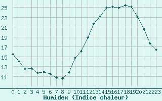 Courbe de l'humidex pour Neuville-de-Poitou (86)