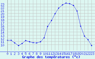 Courbe de tempratures pour Lussat (23)