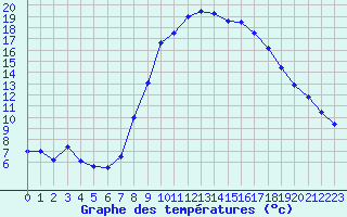 Courbe de tempratures pour Fiscaglia Migliarino (It)