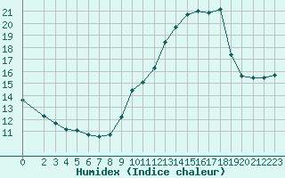 Courbe de l'humidex pour Jan (Esp)