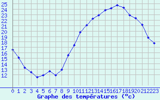 Courbe de tempratures pour Cerisiers (89)