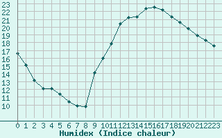 Courbe de l'humidex pour Potes / Torre del Infantado (Esp)