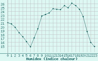 Courbe de l'humidex pour San Chierlo (It)