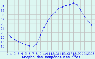 Courbe de tempratures pour Sisteron (04)