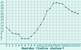 Courbe de l'humidex pour Sgur-le-Chteau (19)