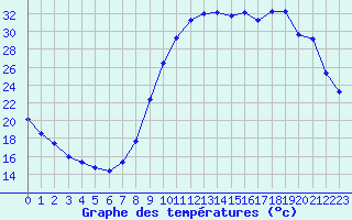 Courbe de tempratures pour Lignerolles (03)