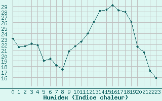 Courbe de l'humidex pour Carcassonne (11)