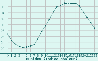 Courbe de l'humidex pour Dounoux (88)