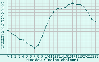 Courbe de l'humidex pour Dax (40)