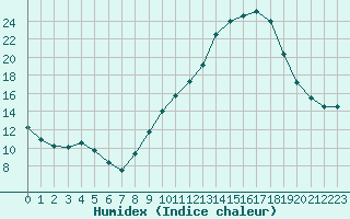 Courbe de l'humidex pour Paray-le-Monial - St-Yan (71)