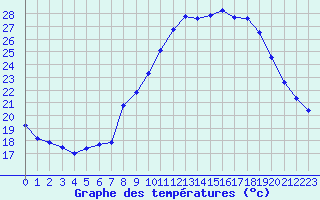 Courbe de tempratures pour Albi (81)