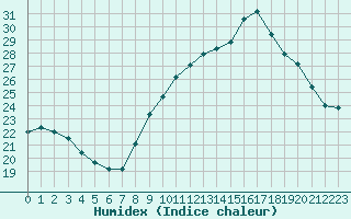 Courbe de l'humidex pour Nmes - Garons (30)