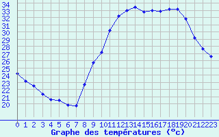 Courbe de tempratures pour Annecy (74)