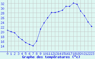 Courbe de tempratures pour Carpentras (84)