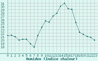 Courbe de l'humidex pour Grenoble/agglo Le Versoud (38)