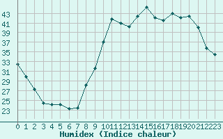 Courbe de l'humidex pour Anglars St-Flix(12)