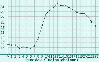 Courbe de l'humidex pour Landivisiau (29)