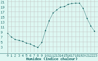 Courbe de l'humidex pour Sandillon (45)