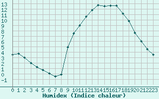 Courbe de l'humidex pour Grenoble/agglo Le Versoud (38)